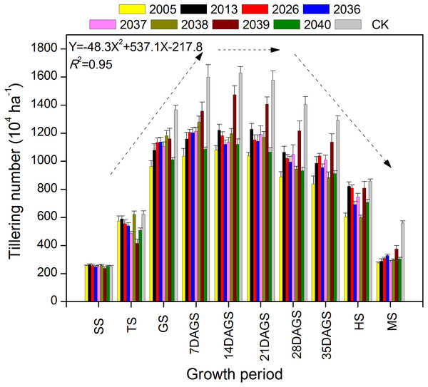 The dynamic changes in tiller number in eight large-spike wheat lines and one multiple- spike cultivar (Xi’nong 979) from seeding to mature stage.