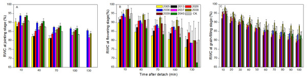 Time courses of relative water content (RWC) decline in detached leaves (A–C) at jointing, flowering, and grain-filling stages for different wheat materials.