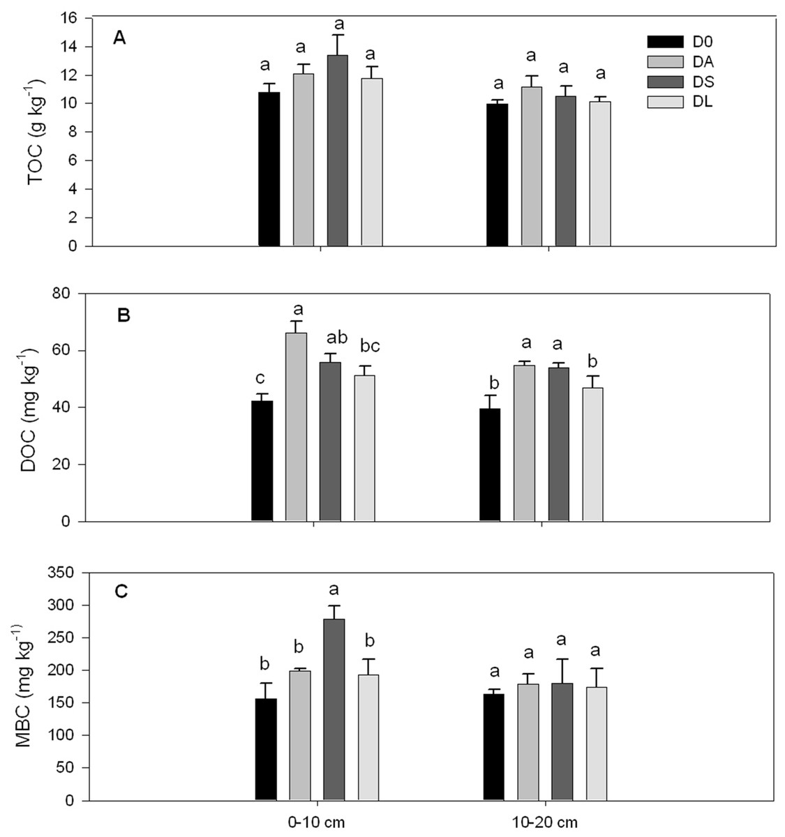 Soil Properties And Carbon And Nitrogen Pools In A Young Hillside Longan Orchard After The Introduction Of Leguminous Plants And Residues Peerj