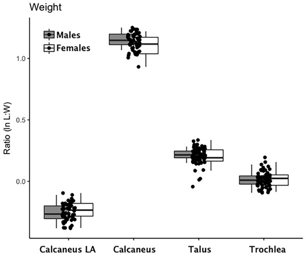 Boxplot of weight-bearing tarsal variables (talus, calcaneus) by sex.