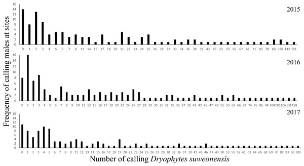 Frequency of the number of calling D. suweonensis at the sites surveyed in 2015, 2016, and 2017.