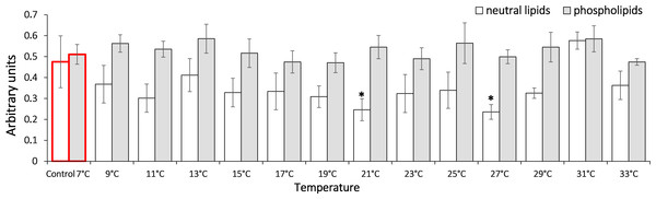 Levels of diene conjugates in neutral lipids (heptane fraction) and phospholipids (isopropanol fraction) in Lake Shira G. lacustris amphipods during exposure to gradual temperature increase (1 °C/h).