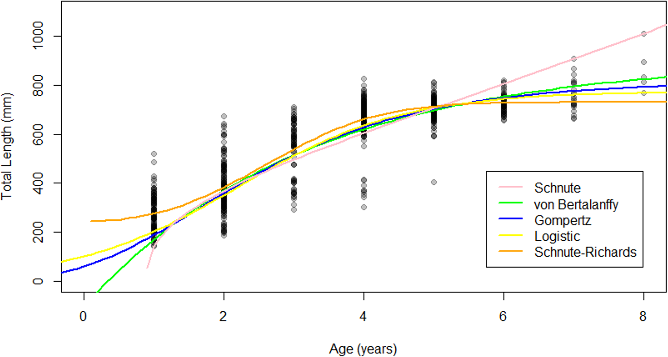 The influence of sample distribution on growth model output for a  highly-exploited marine fish, the Gulf Corvina (Cynoscion othonopterus)  [PeerJ]