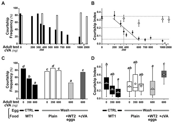 Behavioral effect of cis-vaccenyl acetate (cVA) manipulation on eggs.