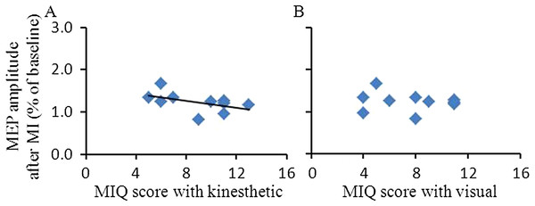 Relationship between MIQ score and MEP amplitude after MI in the abductor pollicis brevis muscle.