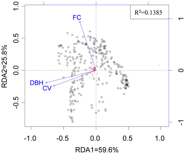 The relationship between spider species composition and environmental factors as revealed by RDA.