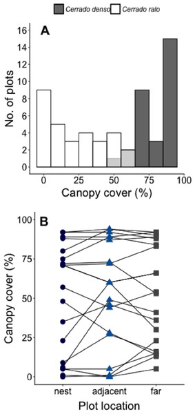 Measurements of canopy cover in our Cerrado site.