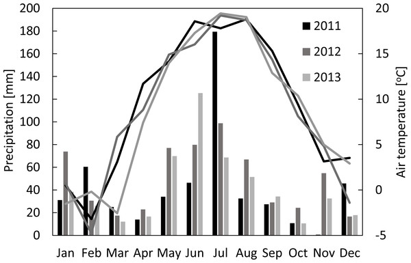  Monthly sums of precipitation and mean air temperatures in Brody for 2011–2013.