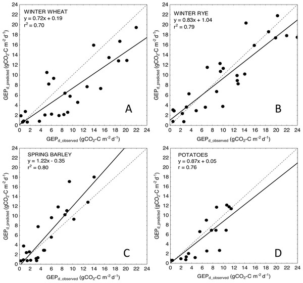 Scatter plots of relationships between observed and predicted GEPd for the analyzed crops.