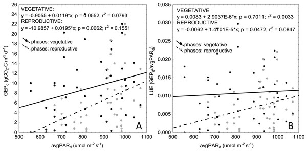 Scatterplots of relationships between average daily PAR (PARd) and GEPd (A) as well as PARd and LUE (B) for vegetative and reproductive phases of plant development.