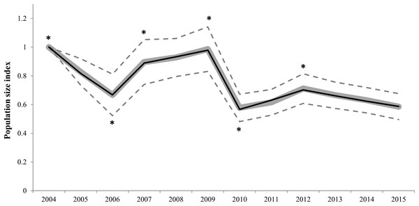Imputed (grey continuous line) and predicted (black continuous line) population size indices estimated by the switching linear trend model for 92 Dupont’s lark populations during the 2004–2015 period.