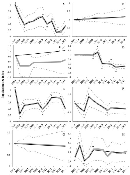 Imputed (grey continuous line) and predicted (black continuous line) population size indices estimated by switching linear trend models during the 2004–2015 period for each Autonomous Community.