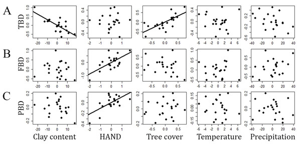 Relationships (partials from multiple linear regressions) between different measures of snake β-diversity and environmental gradients in central-southwestern Brazilian Amazonia.