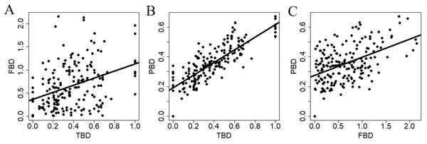 Relationships between dissimilarity matrices used to summarize different estimates of snake β-diversity in central-southwestern Brazilian Amazonia.