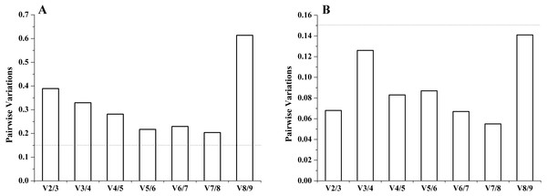 The number of reference genes calculated by geNorm in different tissues (A) and under salinity stress (B).