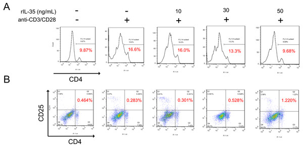 The phenotype of total CD4+ T cells and CD4+ CD25+ Tregs detected by FACS.