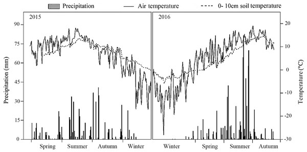 Air temperature, 10 cm soil temperature and average precipitation in the study treatments in 2015 and 2016.