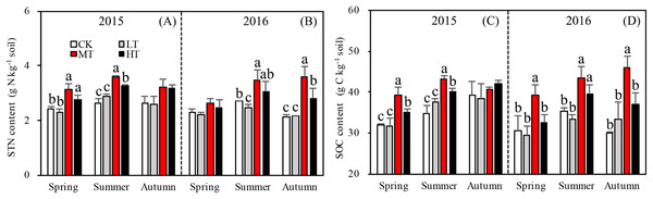 Variation in the STN (A, B) and SOC (C, D) in different thinning treatments across the growing seasons in 2015 and 2016.