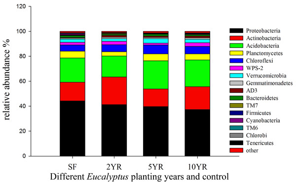 Relative abundance of bacterial phyla (three samples including in each treatments).