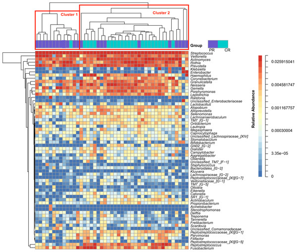 Heatmap was clustered based on the microbial community similarity. The genera with relative abundance more than 1% are listed in the column and clustered according to the phylogeny.