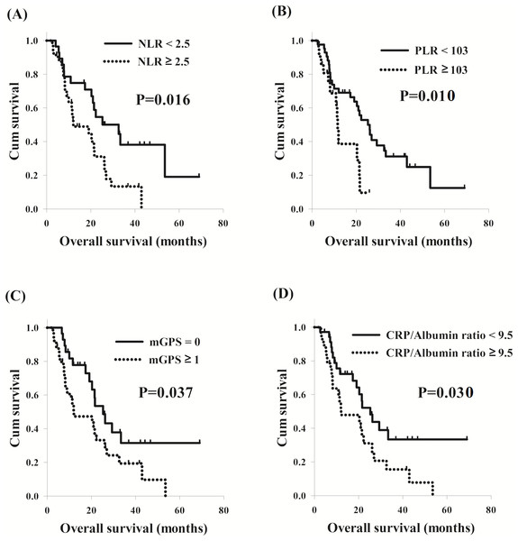 Comparison of overall survival curves of cervical esophageal squamous cell carcinoma patients according to different inflammation-based prognostic scores.