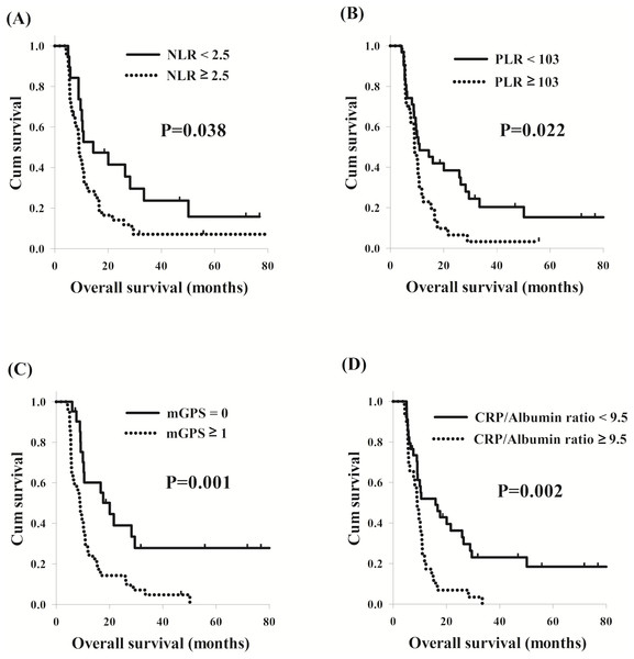 Comparison of overall survival curves of thoracic esophageal squamous cell carcinoma patients according to different inflammation-based prognostic scores.