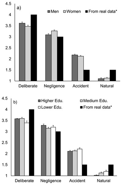 Respondents’ perception of the rank of general wildfire causes, for (A) men vs. women, and (B) different educational levels.