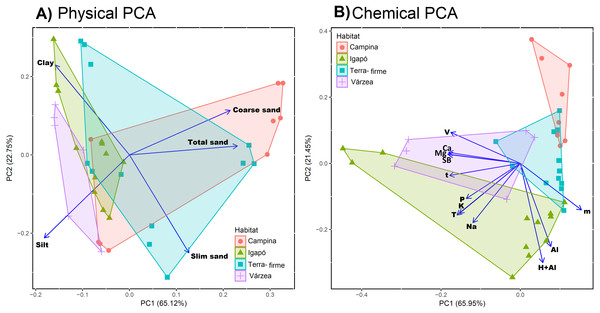 Physical and chemical soil similarity of sample sites across Amazonia.