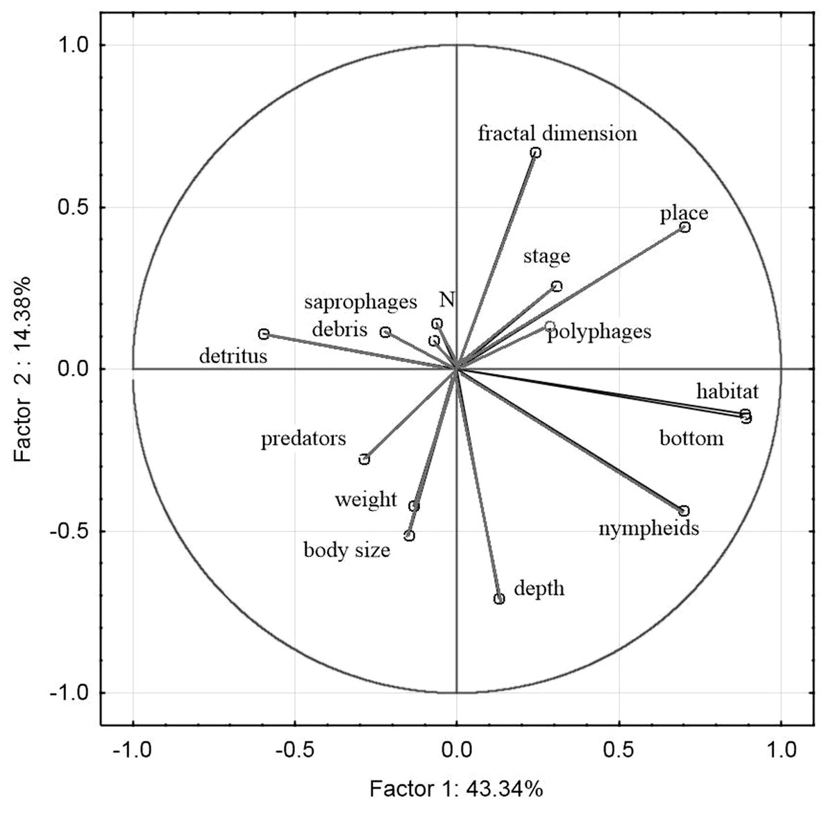 Effect of changes in the fractal structure of a littoral zone in the ...