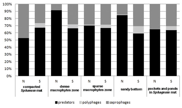 The trophic structure of Coleoptera in distinguished habitats.