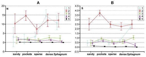 Results of a Tukey post hoc test for GLM repeated measure Anova. The diagram shows the influence of the statistically significant synergistic effect between habitats and body size classes on.