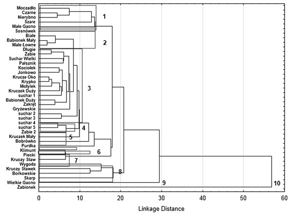 Results of dendrogram for 40 lakes.