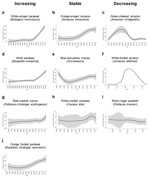 Sighting trends of different species of Psittaciformes in Puerto Rico showing population increase (A, D, G, J), stable populations (B, E, H) and population decrease (C, F, I).