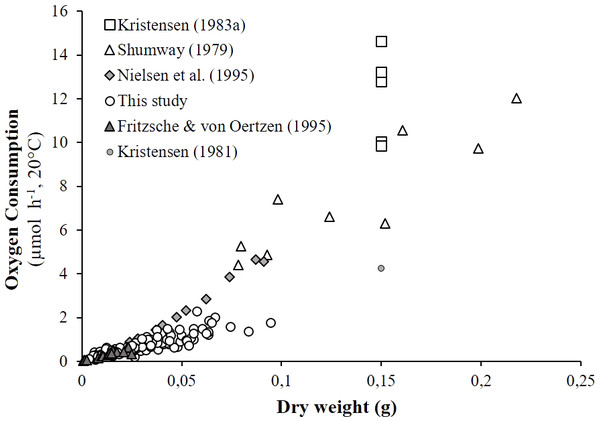 Literature comparison of Hediste diversicolor oxygen consumption rates.