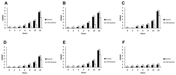 Growth rates of DFG5 and DCW1 mutants under osmotic stress.