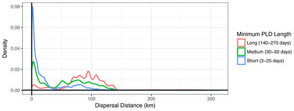 Dispersal distance density kernels.