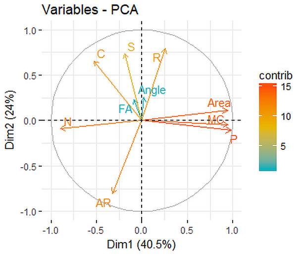 Contributions of 10 trait measurement variables to the first 2 dimensions of the principal components analysis of giraffe spots.