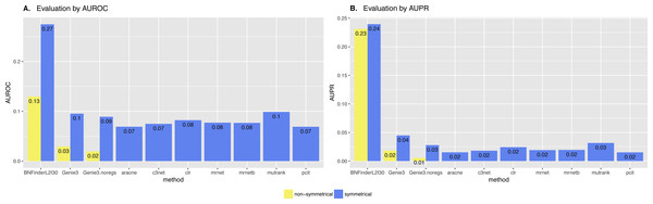 Brem et al. Yeast dataset, evaluation by NetBenchmark package.