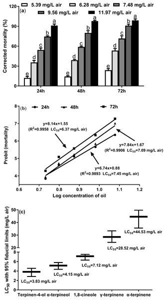Fumiganttoxicity of M. alternifolia essential oil (A) and its constituents (C) against T. confusum adults and the corresponding regression analysis (B).