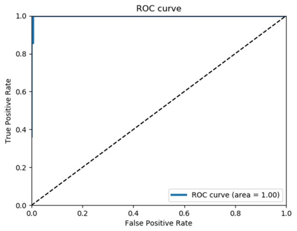 Receiver operating characteristics curve.