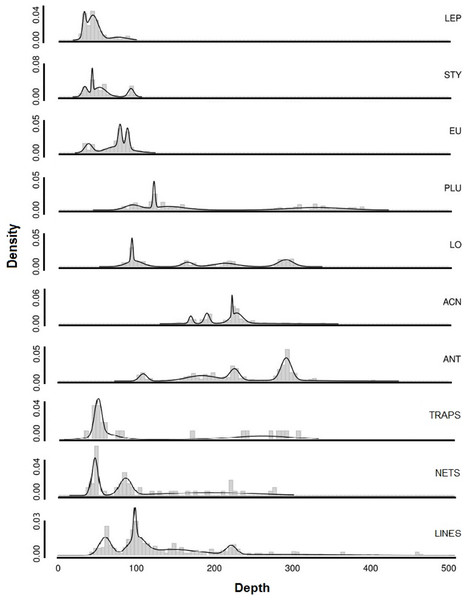 Smoothed density distributions curves for most common genera of deep-sea corals in Southern California.