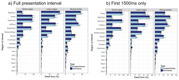 Eye movements while judging faces for trustworthiness and dominance [PeerJ]