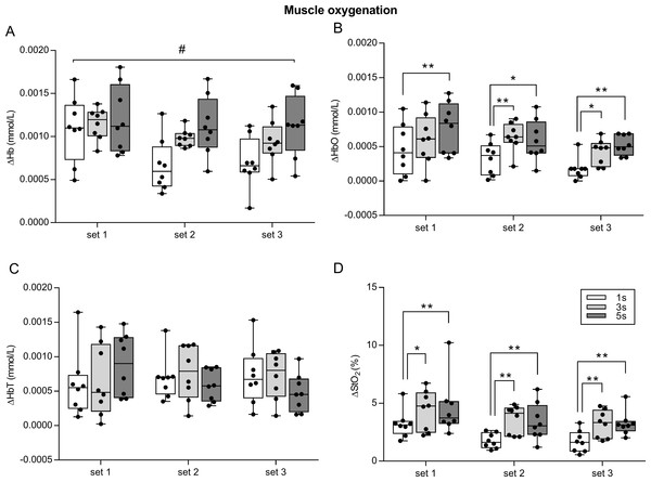 Effect of different speeds of movement on muscle oxygenation change during three sets of knee extension exercise.