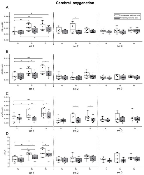 Effect of different speeds of movement on cerebral oxygenation change in left and right prefrontal lobe during three sets of knee extension exercise.