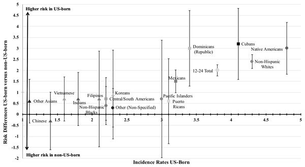 Estimated differences in the annual incidence rates and risk differences for extra-medical prescription pain reliever use among 12–24-year-olds by ethnic self-identification subgroups and birthplace.