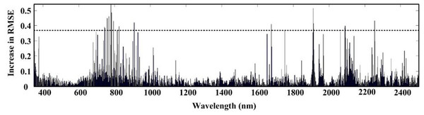 Selected wavelengths by RF-SVM with first derivative spectra.