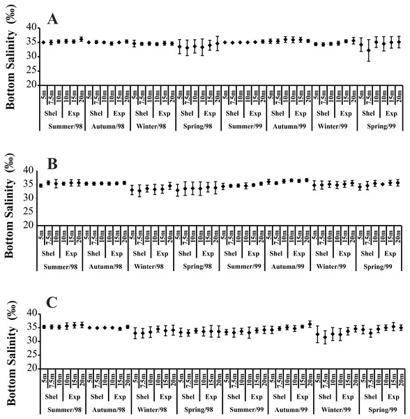 Bottom salinity variation per seasons, areas and stations in 1998 and 1999.