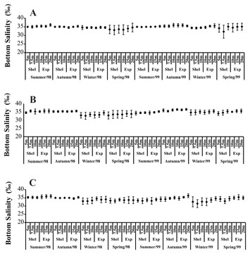 Modulating factors of the abundance and distribution of Achelous ...