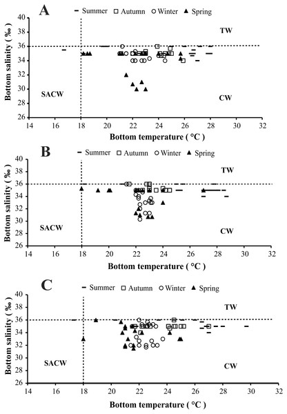 Diagram showing the seasonal variation of water temperature and salinity from January 1998 to December 1998, at Ubatumirim, Ubatuba and Mar Virado, São Paulo State littoral, southeastern coast of Brazil.