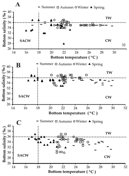 Diagram showing the seasonal variation of water temperature and salinity from January 1999 to December 1999, at Ubatumirim, Ubatuba and Mar Virado, São Paulo State littoral, southeastern coast of Brazil.